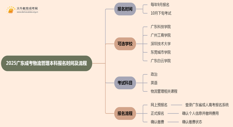 2025广东成考物流管理（本科）报名时间及流程思维导图