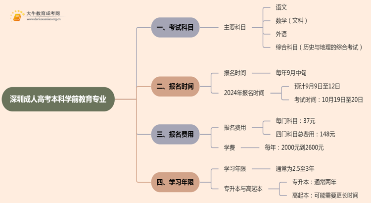 深圳成人高考本科学前教育专业考多少门？好考吗思维导图