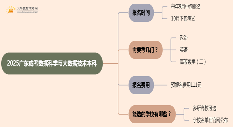 2025广东成考数据科学与大数据技术（本科）报名时间及流程思维导图