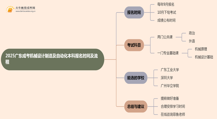 2025广东成考机械设计制造及自动化（本科）报名时间及流程思维导图