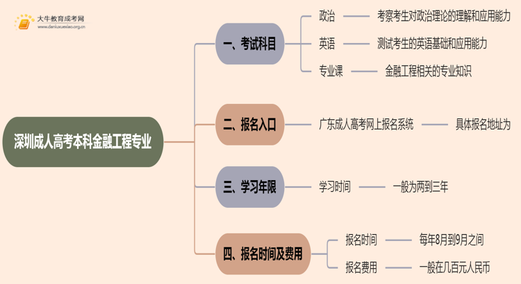 深圳成人高考本科金融工程专业考多少门？好考吗思维导图