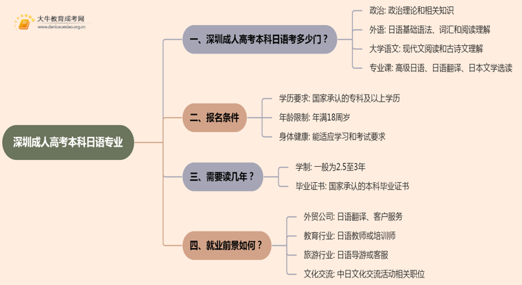 深圳成人高考本科日语专业考多少门？好考吗思维导图