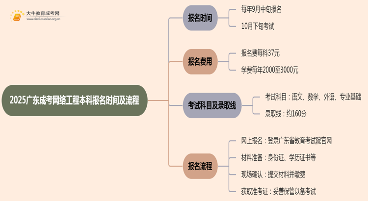 2025广东成考网络工程（本科）报名时间及流程思维导图