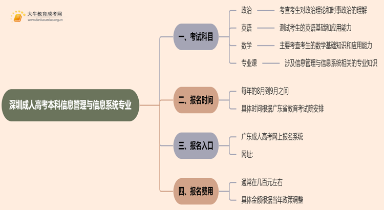 深圳成人高考本科信息管理与信息系统专业考多少门？好考吗思维导图