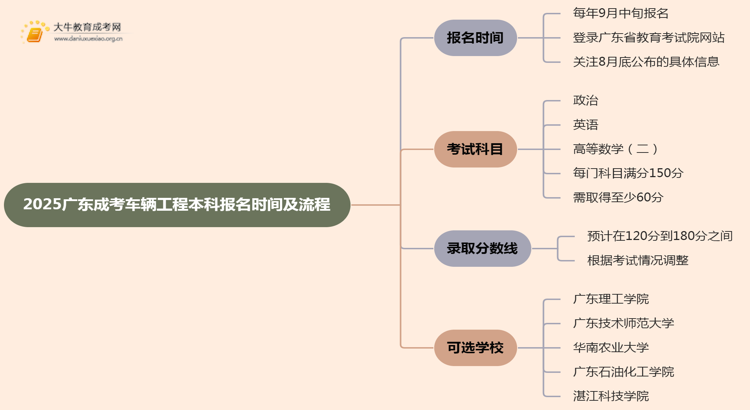 2025广东成考车辆工程（本科）报名时间及流程思维导图
