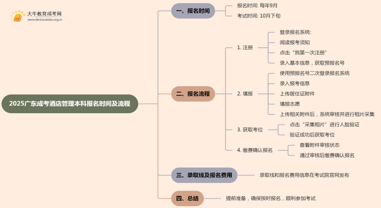 2025广东成考酒店管理（本科）报名时间及流程思维导图