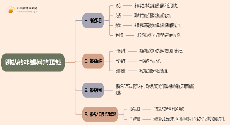 深圳成人高考本科给排水科学与工程专业考多少门？好考吗思维导图