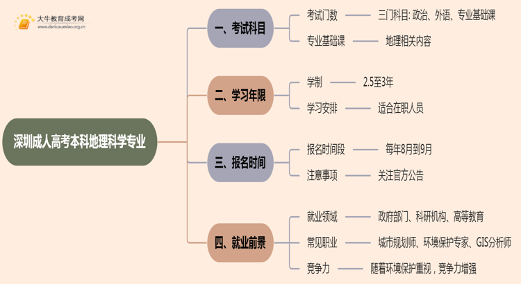 深圳成人高考本科地理科学专业考多少门？好考吗思维导图