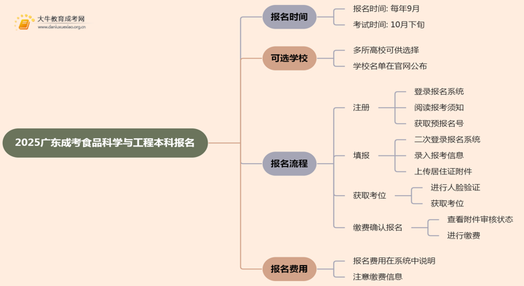 2025广东成考食品科学与工程（本科）报名时间及流程思维导图