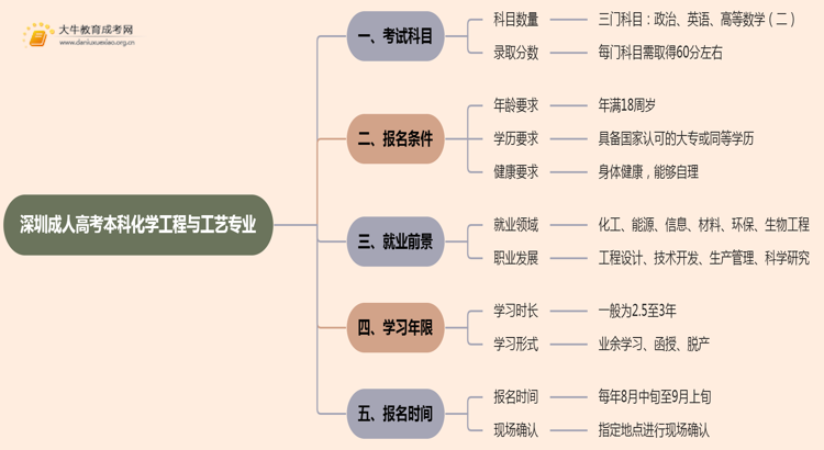 深圳成人高考本科化学工程与工艺专业考多少门？好考吗思维导图