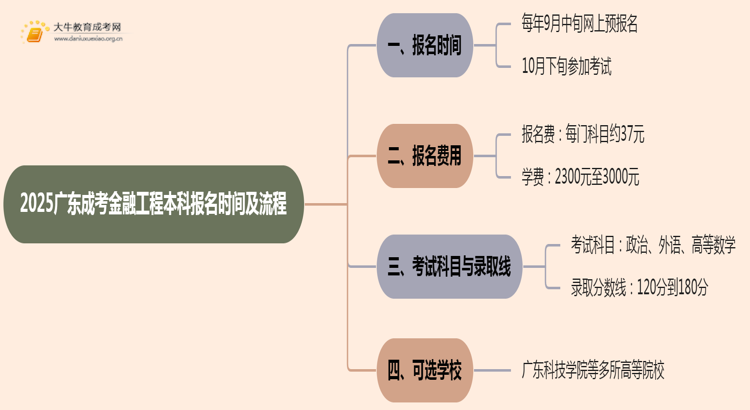 2025广东成考金融工程（本科）报名时间及流程思维导图