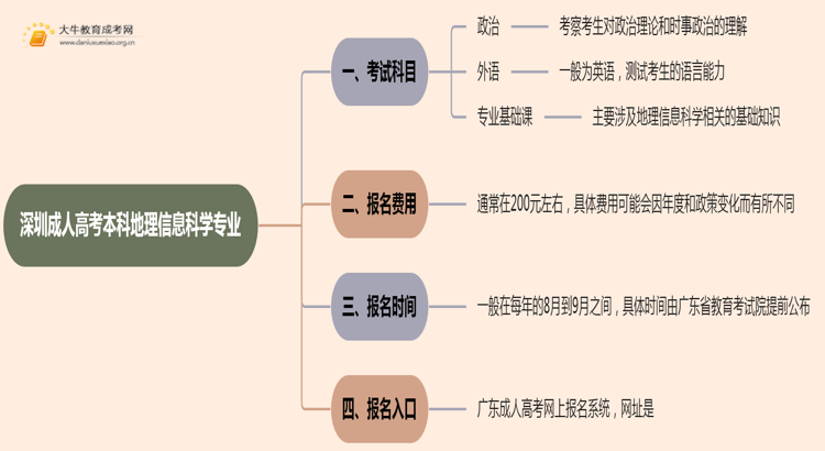 深圳成人高考本科地理信息科学专业考多少门？好考吗思维导图