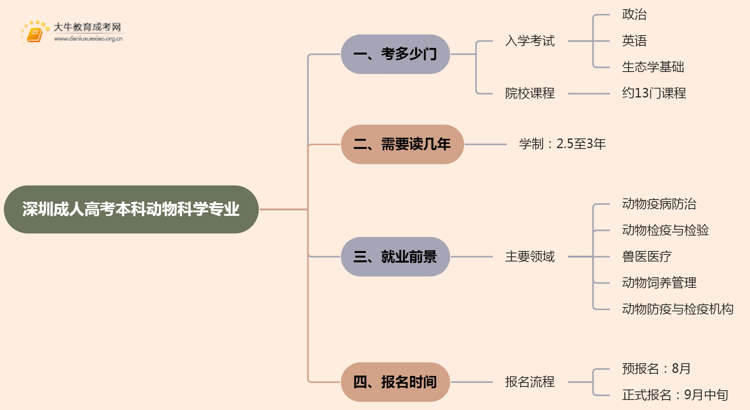 深圳成人高考本科动物科学专业考多少门？好考吗思维导图