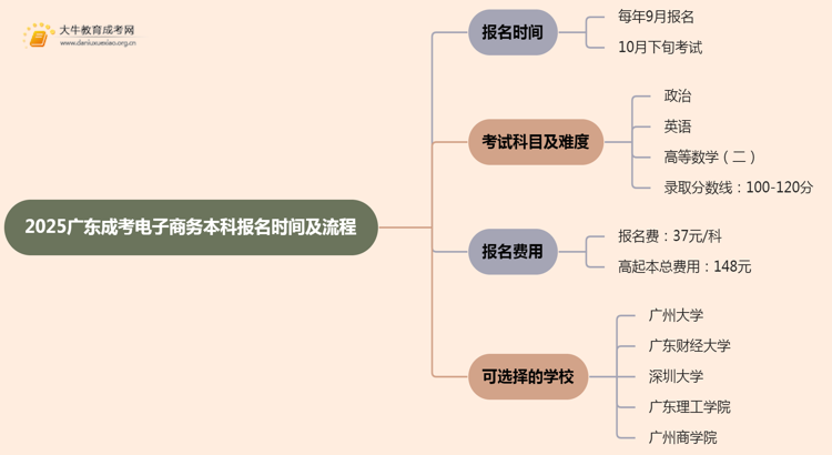 2025广东成考电子商务（本科）报名时间及流程思维导图