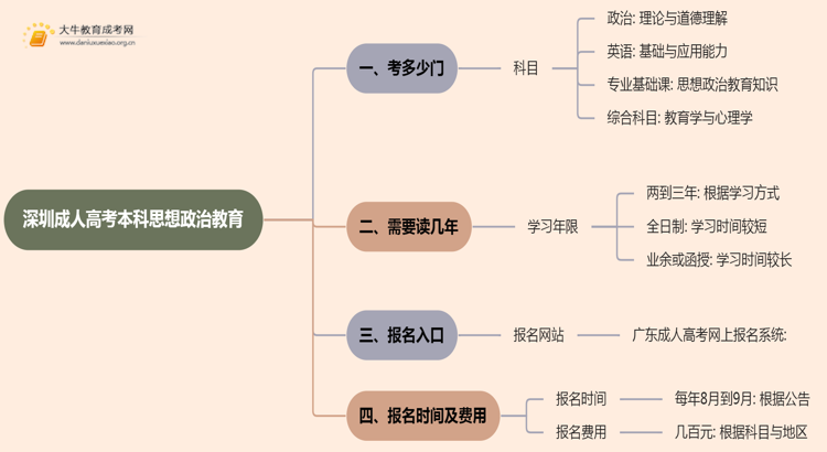 深圳成人高考本科思想政治教育专业考多少门？好考吗思维导图