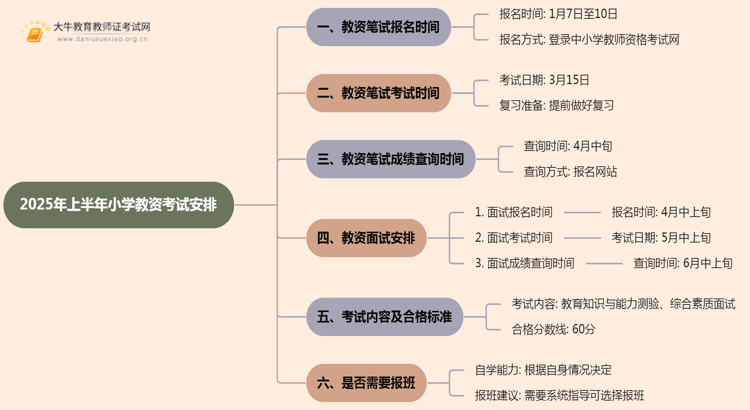 小学教资报名时间2025年上半年在什么时候思维导图