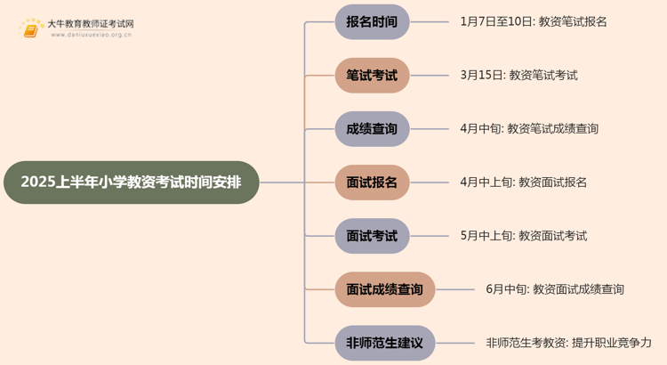 2025小学教资考试时间安排上半年（最新）思维导图