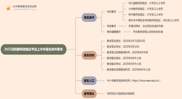 2025深圳教师资格证考试上半年报名条件要求思维导图