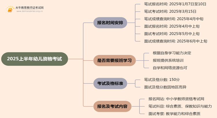 2025上半年幼儿资格考试的报名时间是多少思维导图