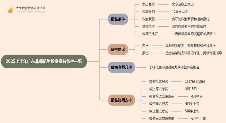 2025上半年广东非师范生教资报名条件一览思维导图