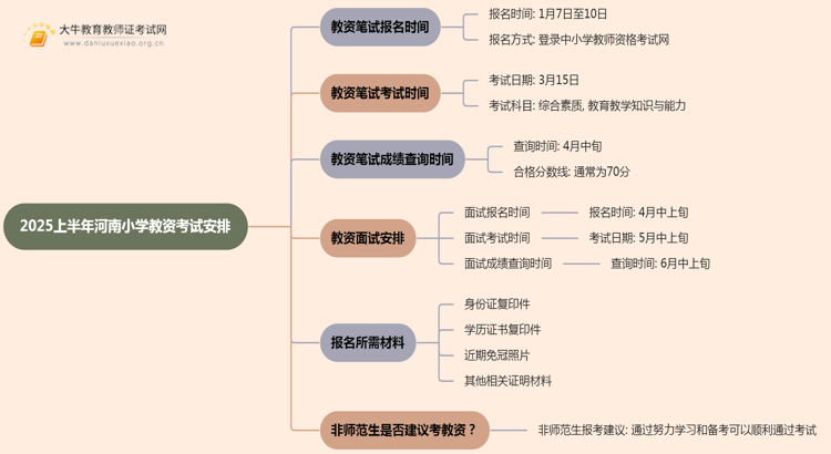官网安排表：小学教资2025上半年考试时间河南思维导图