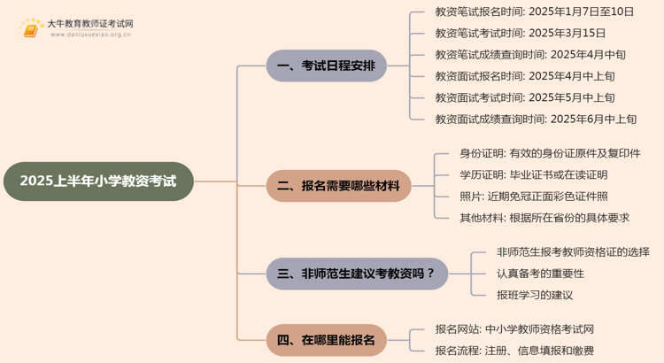 确定了！小学教资考试时间2025上半年什么时候考？思维导图