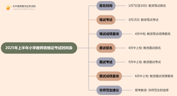 2025年上半年小学教师资格证考试时间表思维导图