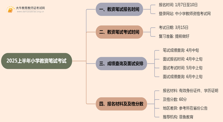 小学教资笔试考试时间2025上半年公布了吗思维导图