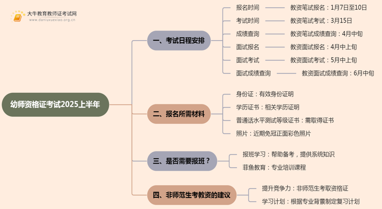 幼师资格证考试报名时间2025上半年（内附流程）思维导图