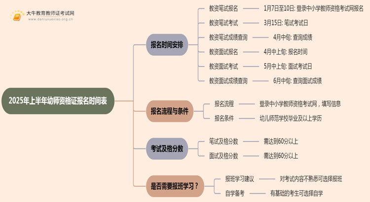2025年上幼师资格证报名时间表思维导图