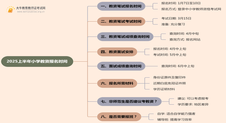 小学教资报名时间2025上半年报名在几月几号思维导图
