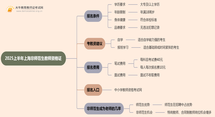 2025上半年上海非师范生教师资格证报名条件（须知）思维导图