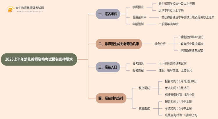 （新教师法）2025上幼儿教师资格考试报名条件要求思维导图