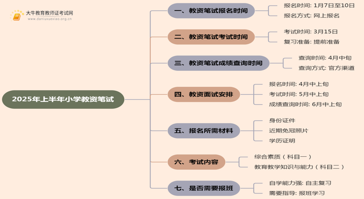 小学教资笔试报名时间2025年上半年 几月几日思维导图