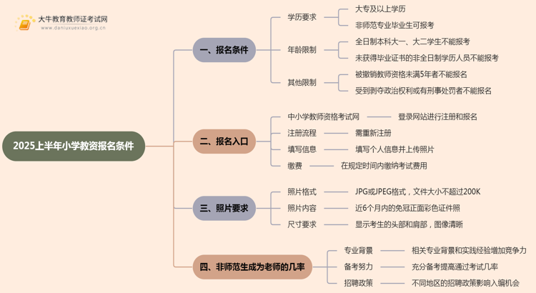 2025上半年小学教资报名条件 有什么限制思维导图
