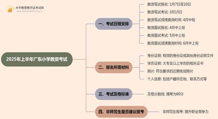 广东小学教资考试时间2025年上半年时间思维导图
