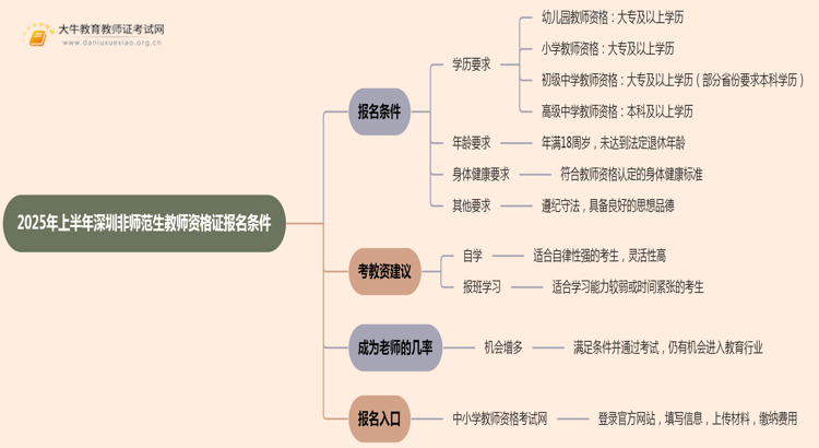 2025年上深圳非师范生教师资格证报名条件（新规定）思维导图