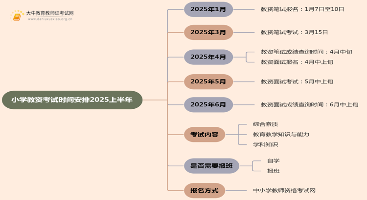 小学教资考试时间安排2025上半年（附安排表）思维导图