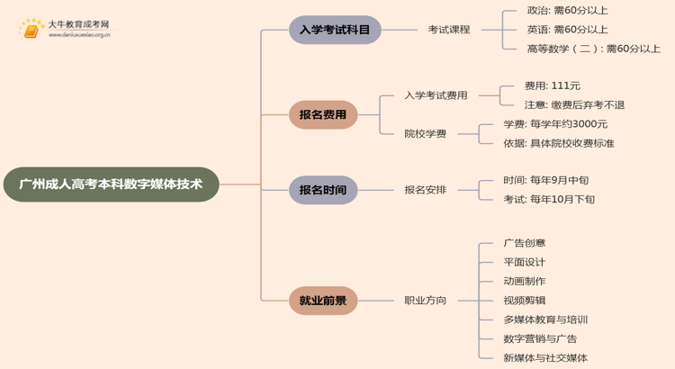 25年广州成人高考本科数字媒体技术考几科？含金量高？思维导图