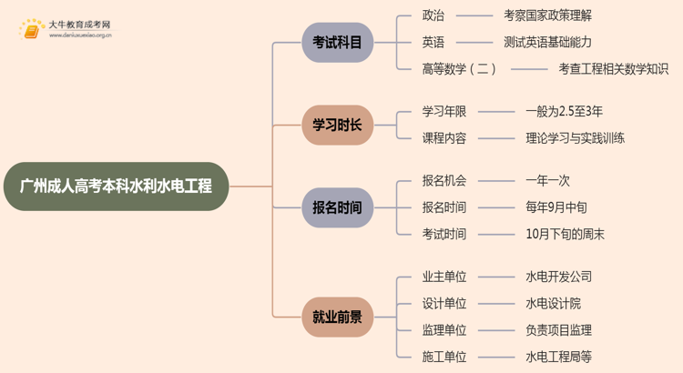 25年广州成人高考本科水利水电工程考几科？含金量高？思维导图
