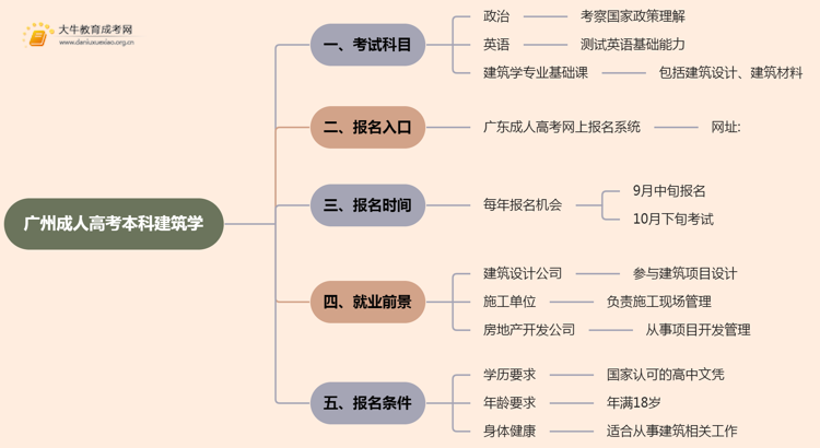 25年广州成人高考本科建筑学考几科？含金量高？思维导图