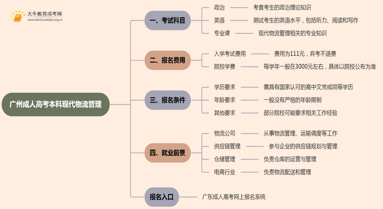 25年广州成人高考本科现代物流管理考几科？含金量高？思维导图