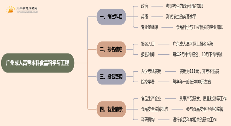25年广州成人高考本科食品科学与工程考几科？含金量高？思维导图