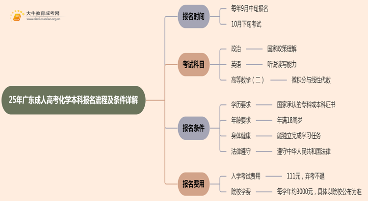 25年广东成人高考化学（本科）报名流程及条件详解！思维导图