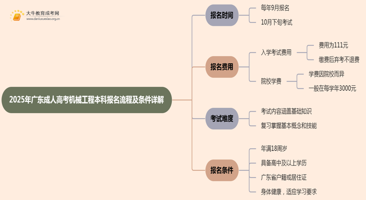 25年广东成人高考机械工程（本科）报名流程及条件详解！思维导图