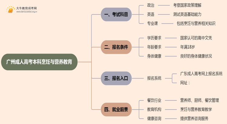 25年广州成人高考本科烹饪与营养教育考几科？含金量高？思维导图