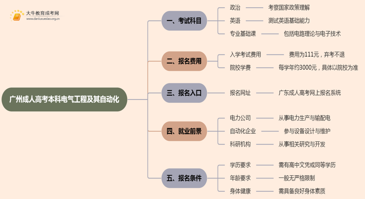 25年广州成人高考本科电气工程及其自动化考几科？含金量高？思维导图