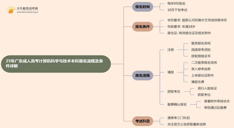 25年广东成人高考计算机科学与技术（本科）报名流程及条件详解！思维导图