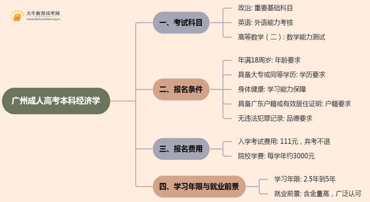 25年广州成人高考本科经济学考几科？含金量高？思维导图
