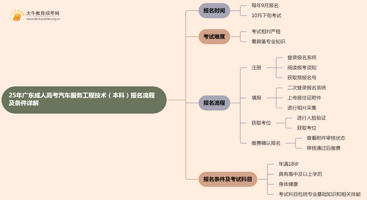 25年广东成人高考汽车服务工程技术（本科）报名流程及条件详解！思维导图